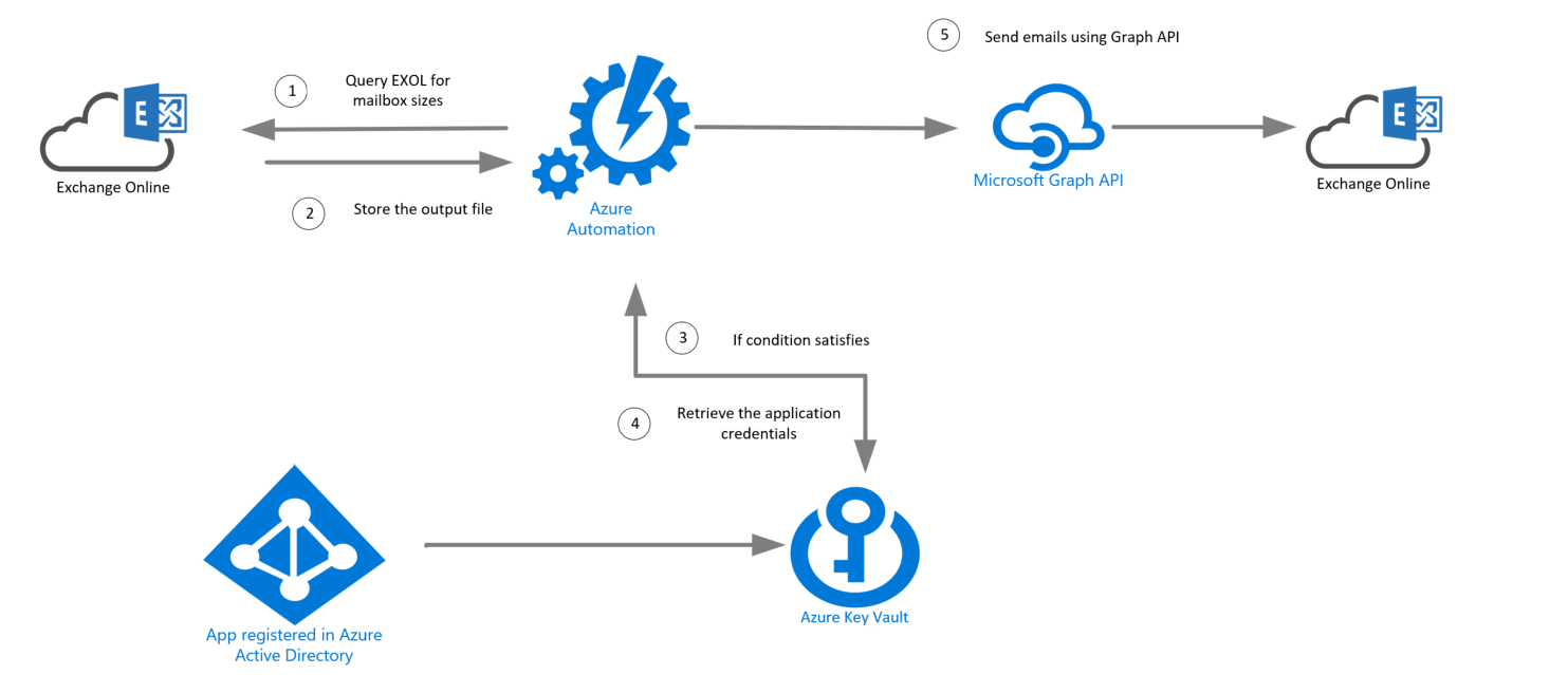 Orchestration of Exchange online mailbox size reports using Azure ...